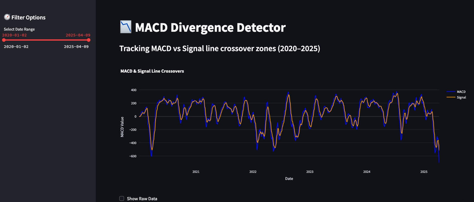 MACD Divergence