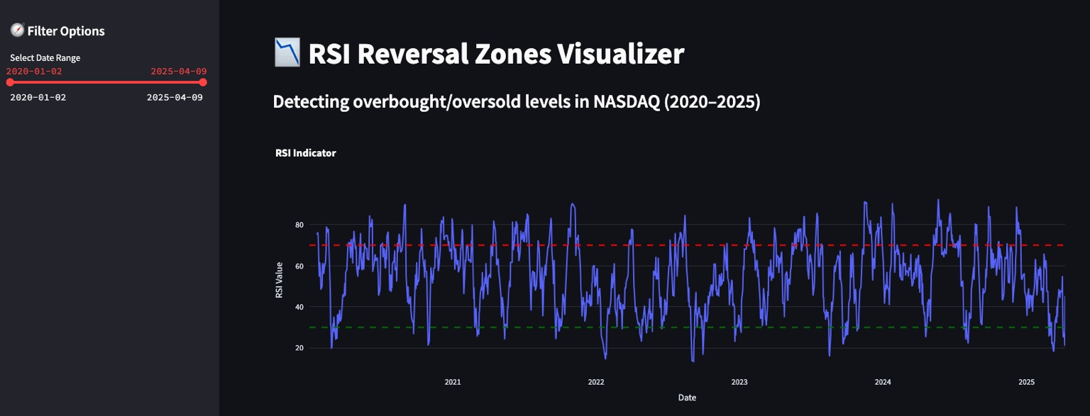RSI Reversal Zones